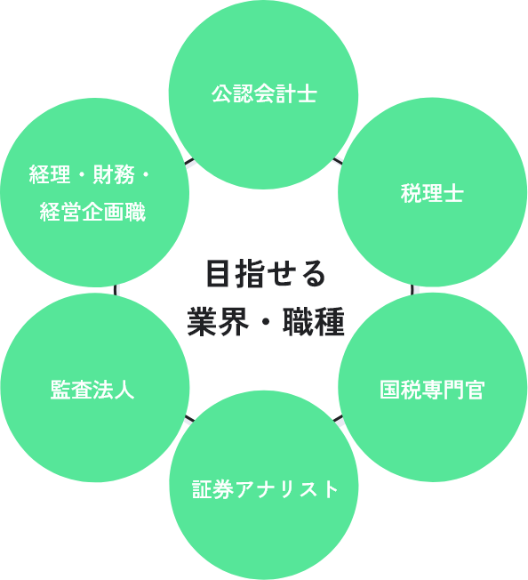 目指せる業界・職種：公認会計士、税理士、国税専門官、証券アナリスト、監査法人、経理・財務・経営企画職