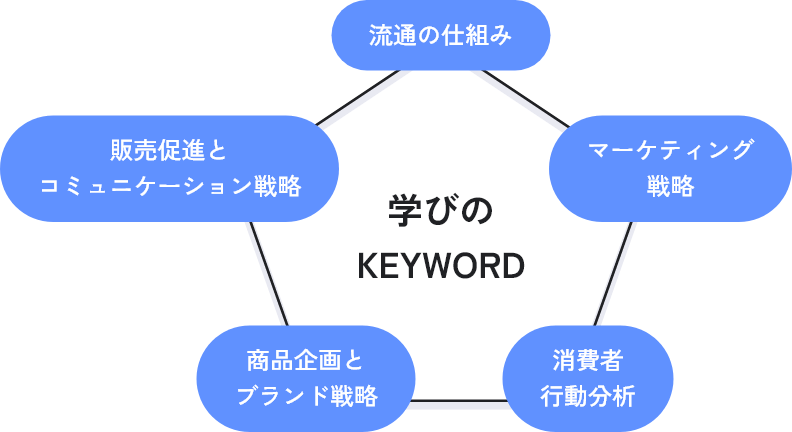 学びのKEYWORD：流通の仕組み、マーケティング戦略、消費者行動分析、商品企画とブランド戦略、販売促進とコミュニケーション戦略