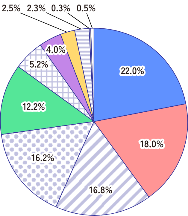 卒業生の業種別就職状況を表した円グラフ（2022年度）