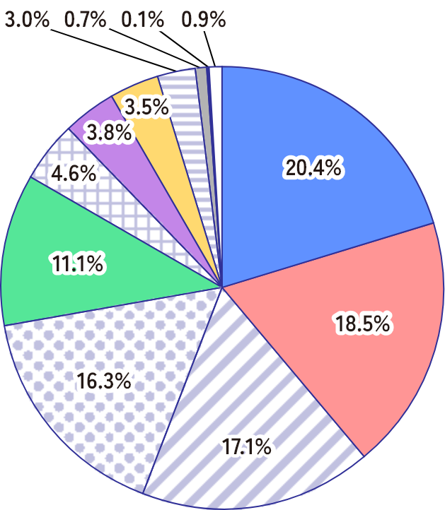 卒業生の業種別就職状況を表した円グラフ（2023年度）