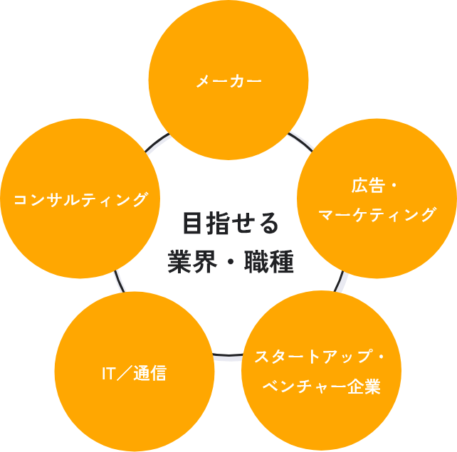 目指せる業界・職種：メーカー、広告・マーケティング、スタートアップ・ベンチャー企業、IT/通信、コンサルティング